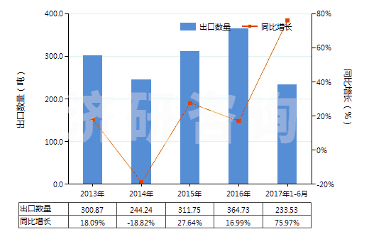 2013-2017年6月中國(guó)其他已曝光未沖洗的攝影硬、軟片(包括已曝光未沖洗的感光紙、紙板及紡織物)(HS37040090)出口量及增速統(tǒng)計(jì)